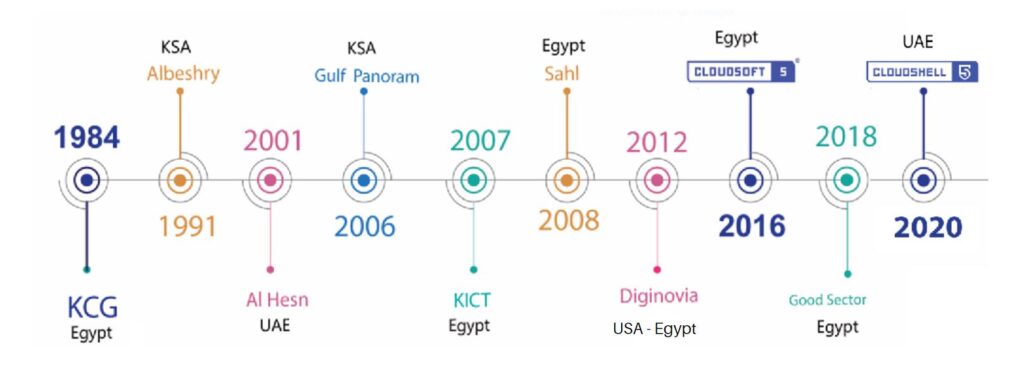 تاريخ الشركه